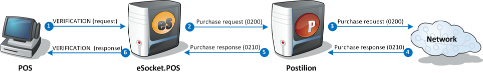 Check/Cheque verification transaction