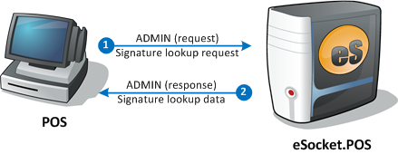 Signature Lookup Request- successful